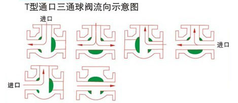 Q645F氣動(dòng)三通球閥流向圖